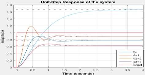 Gs=tf(num,den); %Gs is the system transfer function %To plot the step response figure(1) %specifies figure number step(gs, feedback (GsK,1),feedback (GsK2,1),feedback (GsK3,1)) hold on plot([-0.