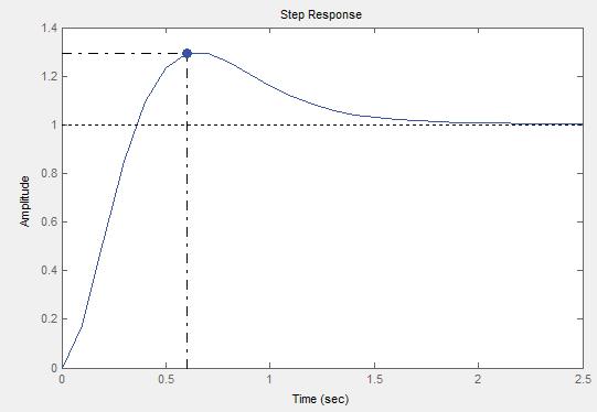 Fig 6 PID tuning simulation diagram for GA Optimized the system by using GA toolbox and using various performance indices, evaluated value of tuning parameters of PID