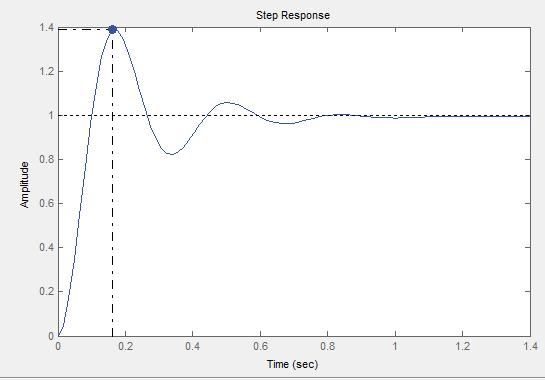 9178 With the above values of K p, K i and K d, step response of system is shown in Fig 7, 8and 9.