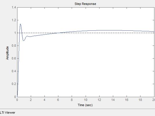 Fig. 9 System response using GA ISE as a fitness function VI.