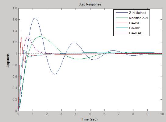 system. System response is shown in Fig. 10. The transient and steady state parameters are shown in Table-V.