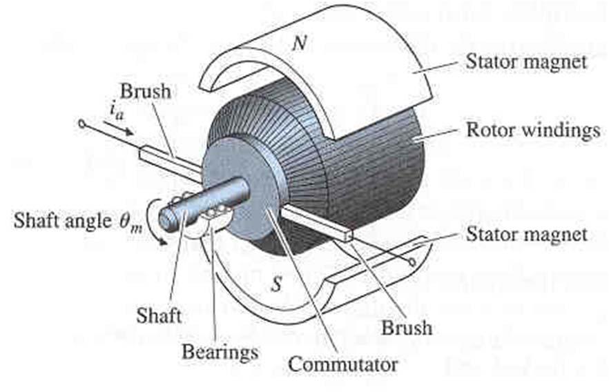 9/9/2011 Claical Control 13 Example: Speed Control of a DC Motor Working mechanim of a DC motor t torque contant i a armature current e electromotive force