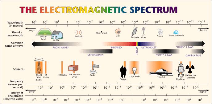 present at each wavelength units: Watts per nanometer (tells you how much power you ll find in a narrow range of wavelengths) for color, often