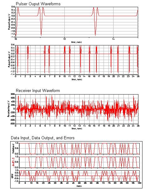 Simulation Results For pulse position modulation, the Data Display window shows the transmit pulse train over two time scales.