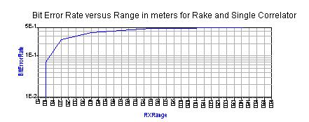 The Range plot shows the BER of both