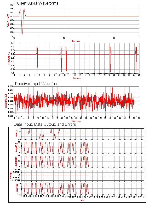 Pulse Mode Test Benches Simulation Results The Data Display window shows the transmit signal and the receiver