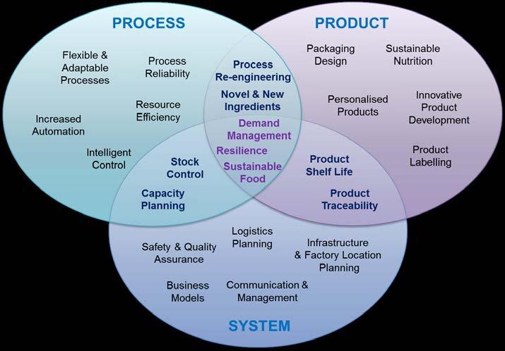 3. Process, Product and System Innovation Redistributed manufacturing, as an innovative production structure, necessitates further research, innovation and development (RID) in order to enable