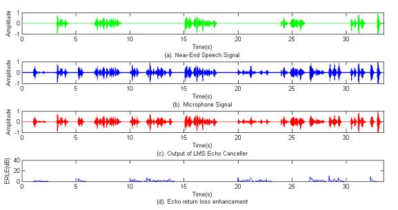 0.07. In fig.8(d), the Amount of ERLE achieved is shown i.e approx.5 db. Fig.8: (a).near-end speech signal, (b).microphone signal, (c).output of LMS algorithm when filter length, N = 128 & µ = 0.