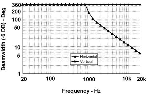 PAPERS SOUND FIELD OF CONSTANT-BEAMWIDTH TRANSDUCER LOUDSPEAKER ARRAYS Essentially this means that the line operates as a continuous source for frequencies below 20 khz. Figs.