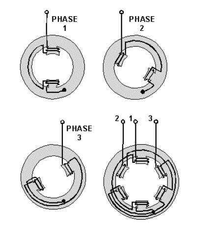 Steps in the Construction of A Drive Motor A stator is produced that contains a number of poles that are used to hold the