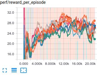 within an episode are highly correlated. This is done in practice by running multiple actor threads which each have a local network and a shared global network.