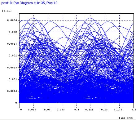 The figure 1.8 shows the Q value, BER, electrical power, eye opening, eye closure and eye diagrams at the corresponding values of PMD.