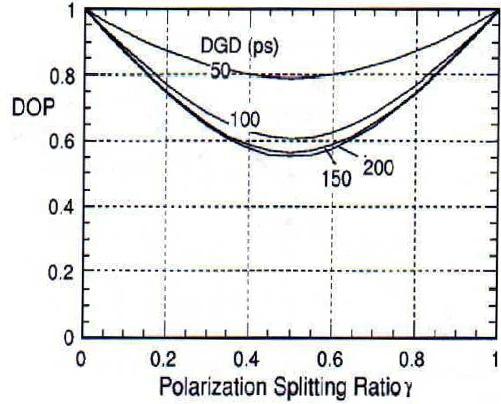 Chapter 3 PMD Mitigation Figure 3.2 illustrates the role of PMD in causing depolarization in digital optical signals.