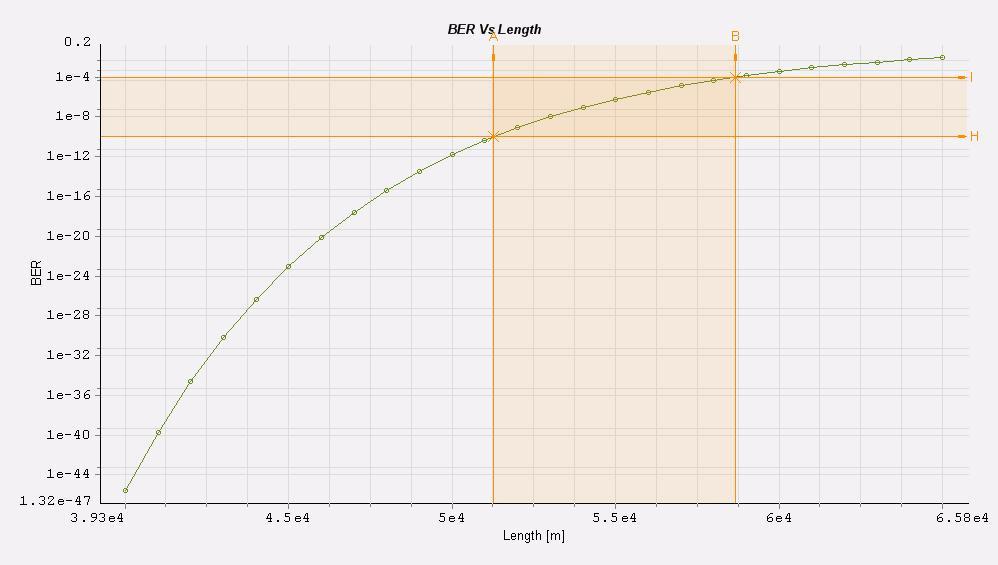 Chapter 4 Performance limitation due to PMD Figure 4.12 Bitrate=40 Gbps, PMD=0.1 ps/sqrt(km) In the table below are summarized the simulation's results.