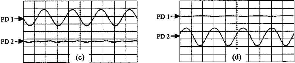 (b) PBS is midway between the two fiber PSPs; the signal SOP is also midway between the two PSPs. (c) PBS is aligned with the fiber PSPs; the signal SOP is aligned with the fast PSP.