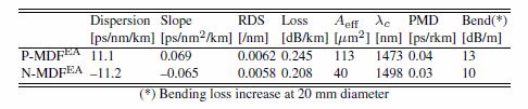 Non-Zero Dispersion Shifted/ Medium Dispersion Fibers +NZDSF -NZDSF +NZDSF -NZDSF 5 km 0.
