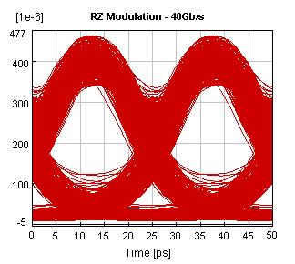 Nonlinearity Tolerance and Phase Waveforms: Z vs CSZ NZ f c Z