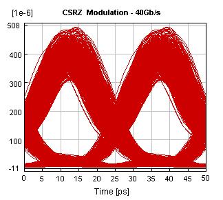 0 0 π 0 π 0 0 0 π 0 After transmission over 960 km SSMF Z (