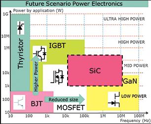 New Semiconductor materials SiC Silicon Carbide GaN Gallium Nitride ADVANTAGES IN POWER APPLICATIONS Higher voltage Higher operating temperature & Lower resistance Cooling system simpler and smaller