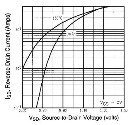 Fig. 5 Typical Capacitance vs. DraintoSource Voltage Fig.