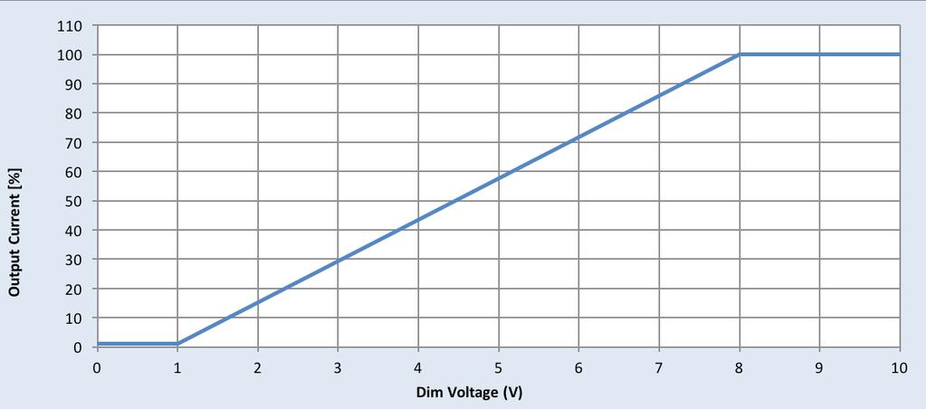 0-10V Dimming Curve Dimming source current from the driver: 150μA (@ 0<Vdim<8V) Minimum dim level: 1% of Iout (minimum 700mA) Maximum output voltage on the dimming wires: 12V Approved Dimmer List