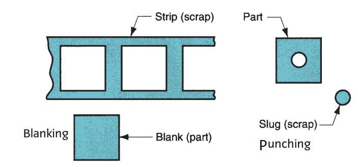 d. Cutting off: Cutoff is a shearing operation in which blanks are separated from a sheet-metal strip by cutting the opposite sides of the part in sequence, as shown in Figure. e.