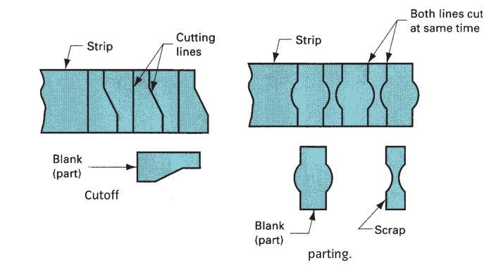 f. Perforating: Perforating involves the simultaneous punching of a pattern of holes in sheet metal, as in
