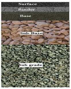 Sub-Base course is similar to the base course; however, it is typically composed of lower quality (weaker) aggregates for economic reasons. The sub-base course is usually 100mm to 300mm thick.
