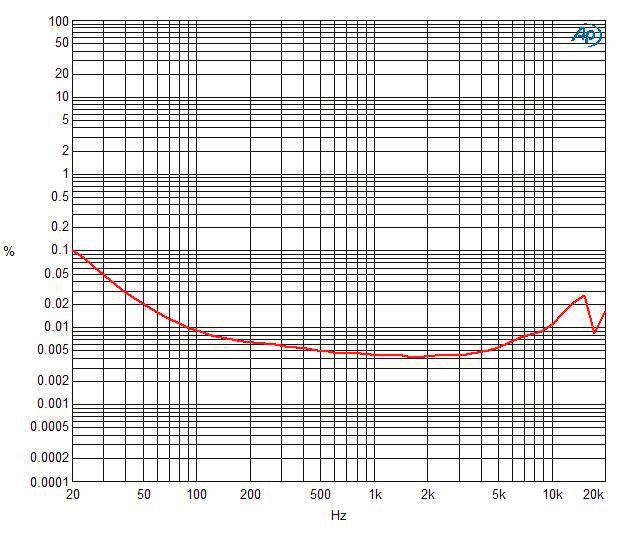 AXYS Octadrive DSP-CN data sheet rev 1.1 3. Octadrive DSP-CN measurement plots 9 Fig 1 CMRR versus frequency. Fig 2 Magnitude vs frequency, 600 Ω loaded, 0 dbv in, 'low' gain setting.