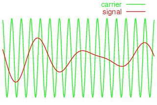 Frequeny Modulation FM frequeny modulation signal s t A o s