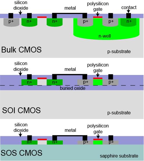 Bulk, SOI and SOS CMOS Bulk CMOS Semiconductor device layer results in coupling SOI CMOS Thin