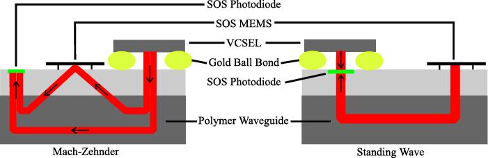 Combining MEMS and Optical Detection Use polymer waveguides