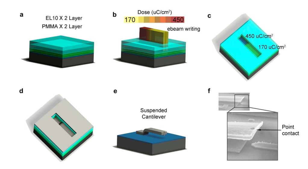 Supplementary Figure S2. Dose variation exposure for suspended structures (a) 4 layers of e- beam resists (PMMA and EL10) were coated on the Si wafer.