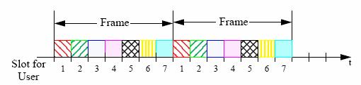 Time-Division Multiple Access Built upon Time-division multiplexing transmission format Deterministic allocation of time interval time-slots Time slots are organized into frames T1 channel : 1.