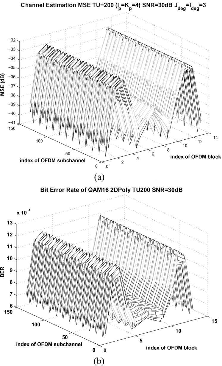 3302 IEEE TRANSACTIONS ON SIGNAL PROCESSING, VOL. 53, NO. 8, AUGUST 2005 Fig. 3. Channel estimation MSE decoding BER when using polynomial-based channel estimation.