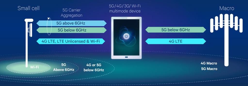 Moreover, the new network will support multiple radio access technologies (RATs) to incorporate 5G mmwave, sub-6 GHz 5G, evolved LTE, legacy LTE and non-3gpp access, such as WiFi.