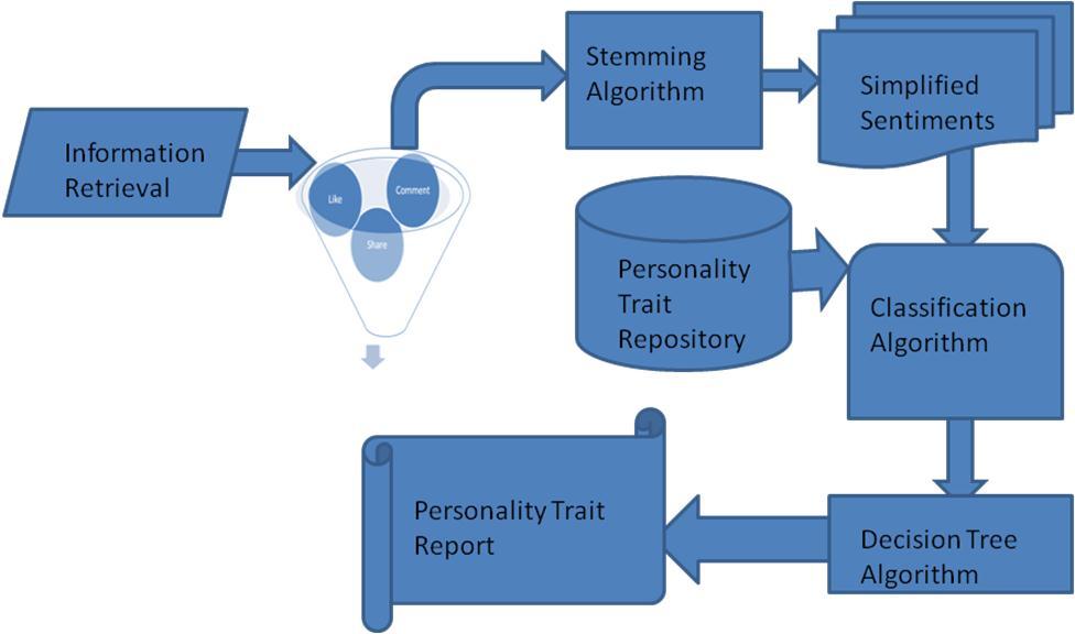 involves accepting user actions and applying text analytical methods and algorithms to retrieve the percentage of each type of personality trait.