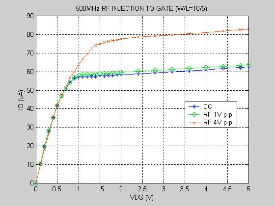 500MHz RF Injection to Gate I DRF = I D + I DRF Where : I D : DC bias current I DRF : increase of drain current due to RF