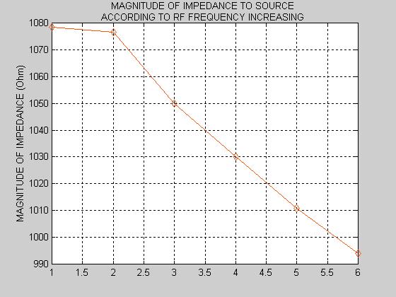 Magnitude of effective impedance with injected RF frequency