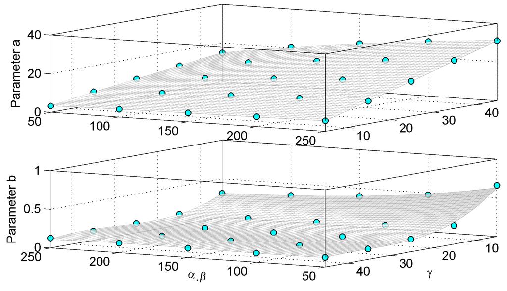 IEEE LETTERS ON WIRELESS COMMUNICATIONS 3 Fig. 3. S-curve parameters 3D-fitting as a relation to the urban environment parameters.