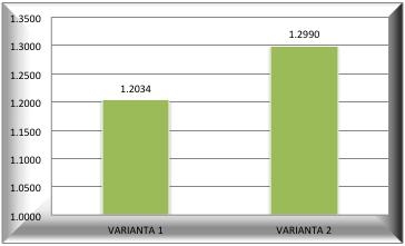 2. Rata internă de rentabilitate este mai mare în varianta 2 decât în varianta 1. RIRF/C V1 vs. V2 3. Raportul cost-beneficiu este mai mare în varianta 2 decât în varianta 1.