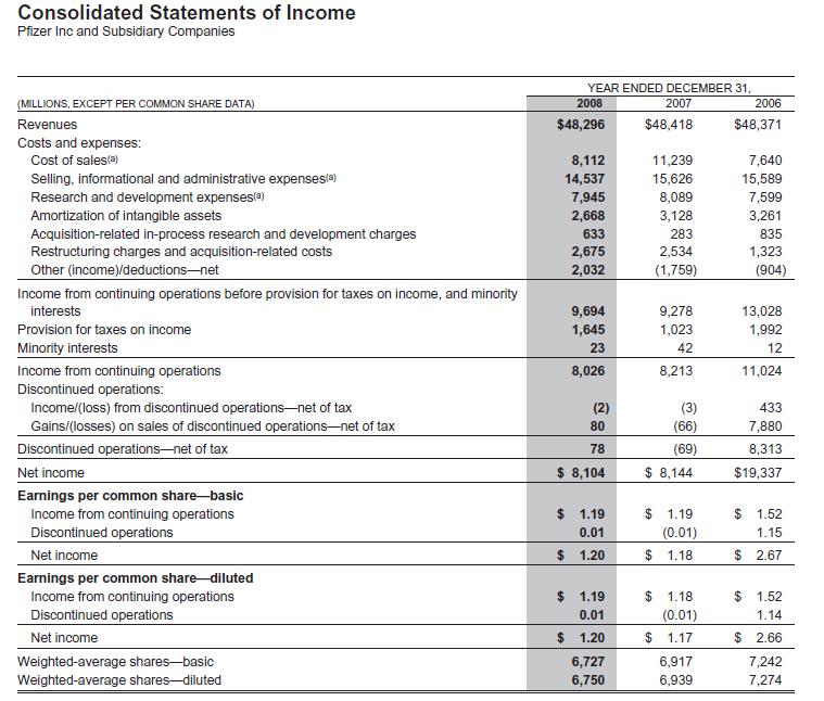 Exhibit 19 Wyeth Income Statement of FY2008 Source: Wyeth's annual report