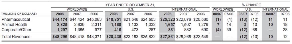financial report 2008 Pfizer revenues by