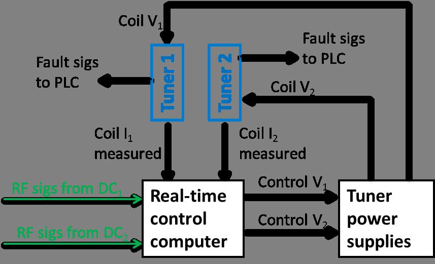 Figure 4 Layout of the control system. The next step, the algorithm calculates the lengths L1 and L2 that are required to make ΓDC1 = 0 assuming that ΓDC2 would not change.