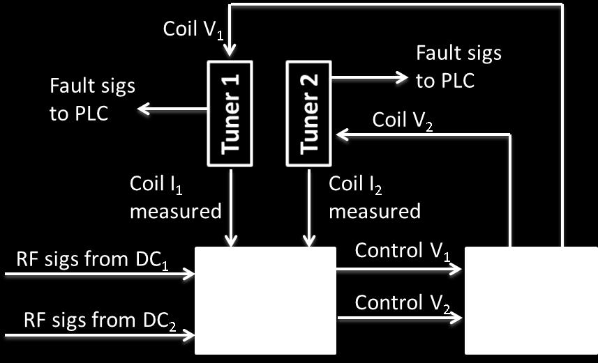 By comparing the solutions with the existing stub lengths, the algorithm then decides how much changes in the coil currents are required and generates required control voltages for power supplies.