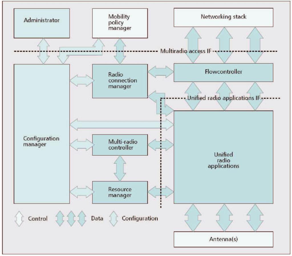 55 Figure 2.6: ETSI architecture [51] radio resources and interfaces. Figure 2.6 shows interactions between different abstract managers of the architecture.