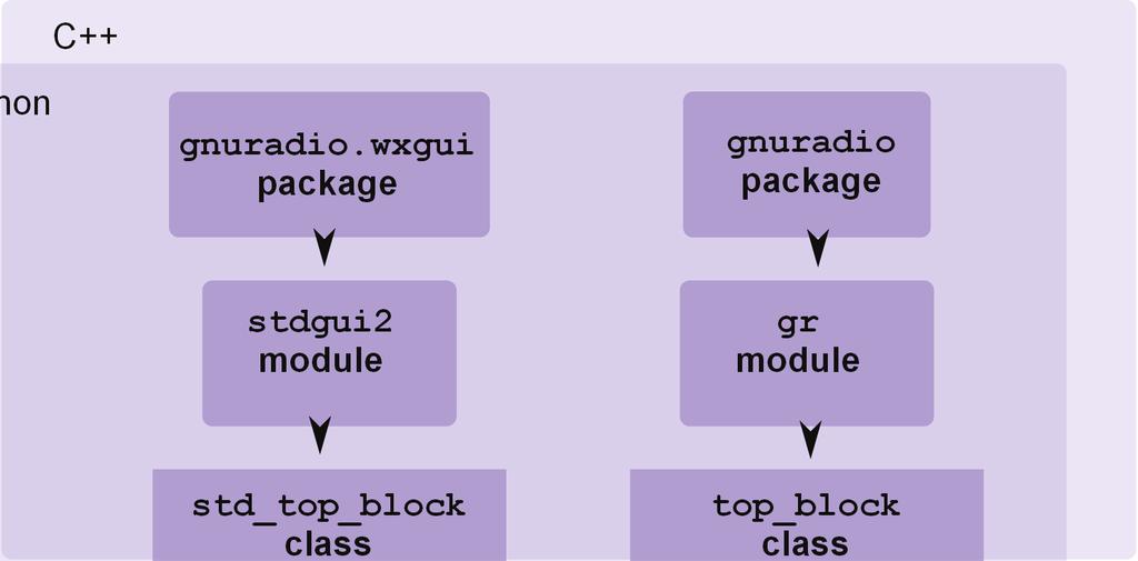 69 Figure 3.4: Programming layers of GNU Radio implementation blocks need an integer relationship between the sample rate at input and output ports.