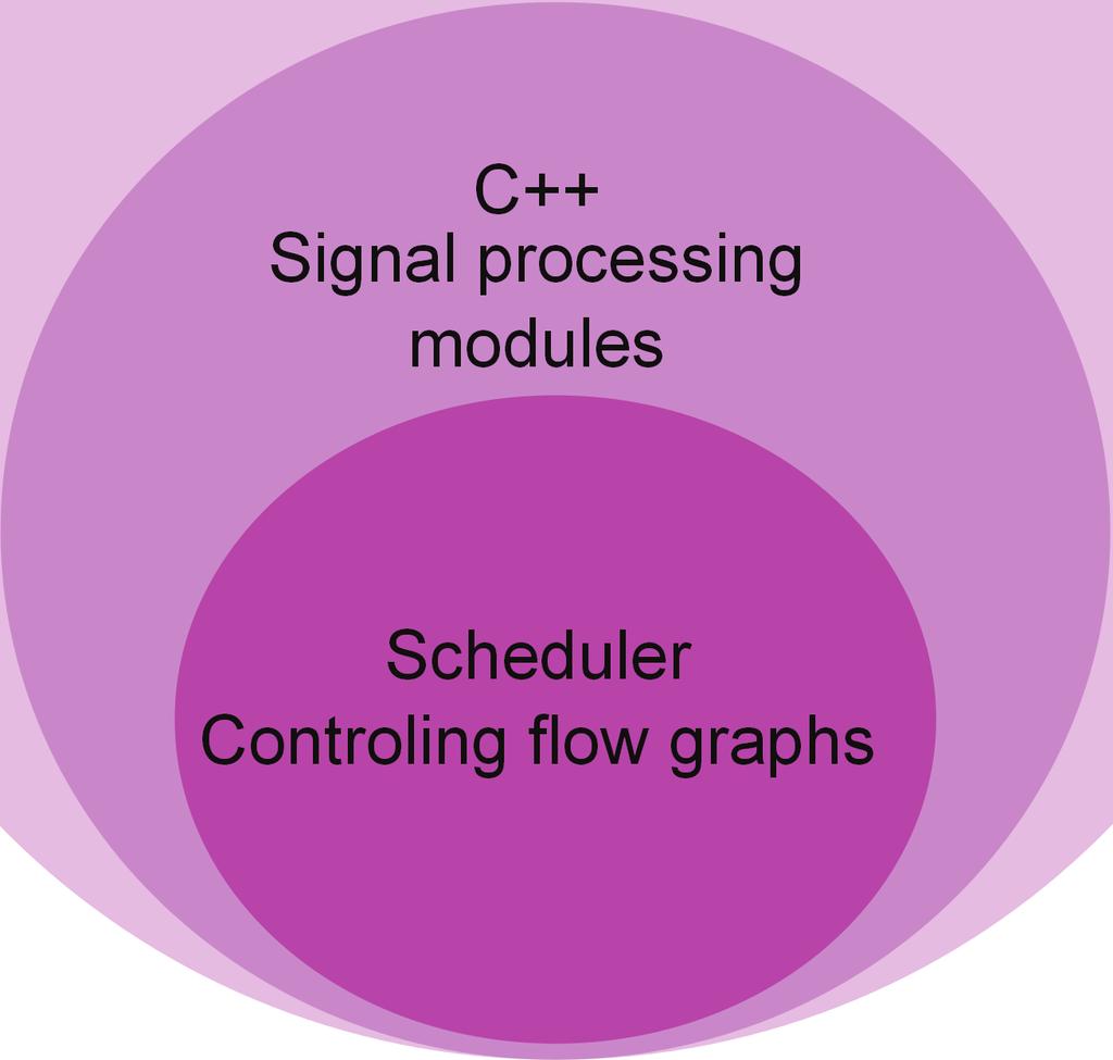 Actually, flow graphs are only built in Python, whereas to get them in a pure C++ is more efficient for embedded devices.