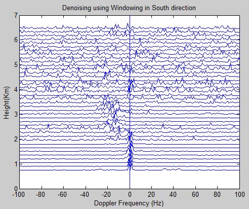 Fig. 5: Denoising Using Windowing in South Direction Fig. 6: Denoising Using EMD in South Direction VI.