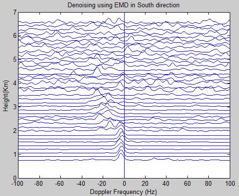 From the above discussion, it is concluded that the improvement of Signal to Noise Ratio (SNR) is observed by comparing denoising using Empirical Mode Decomposition with Moving Average and Windowing